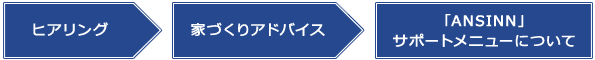 カウンセリングの流れ