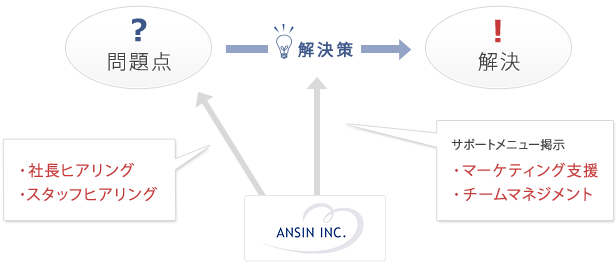 無料相談について